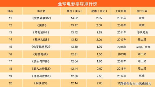 全球电影票房排行榜,2022全球电影票房排行榜