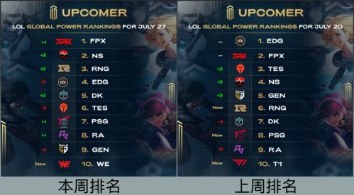 lol全球战队最新排名,lol全球战队最新排名espn战力榜