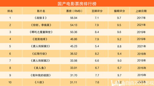 电影票房排行榜,电影票房排行榜猫眼