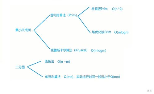 prim,prim算法