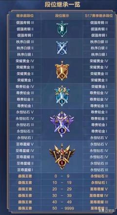 王者新赛季段位继承表,王者新赛季段位继承表图片