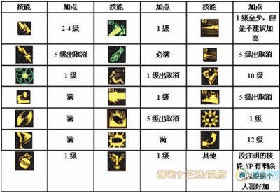 dnf召唤师pk加点,dnf召唤师pk加点2020
