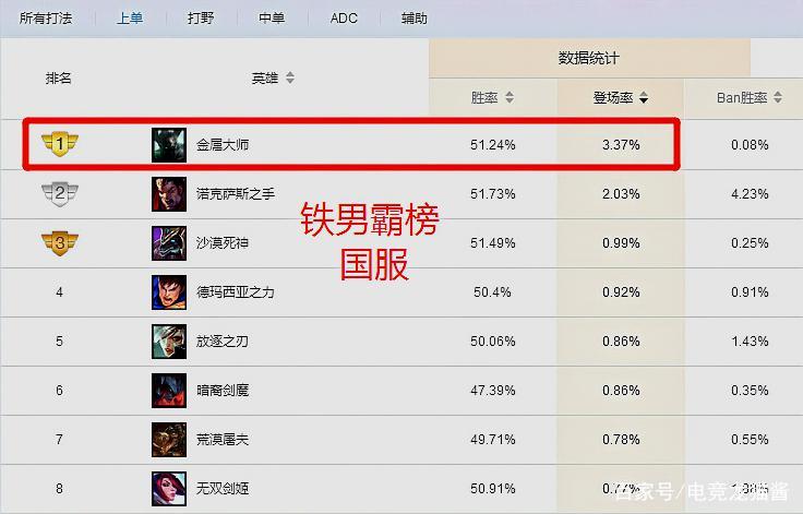 lol中单英雄排行榜,lol中单英雄大全图鉴