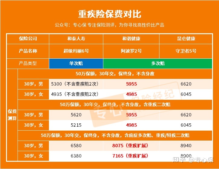 超级玛丽5号重疾险,超级玛丽5号重疾险分组和不分组区别