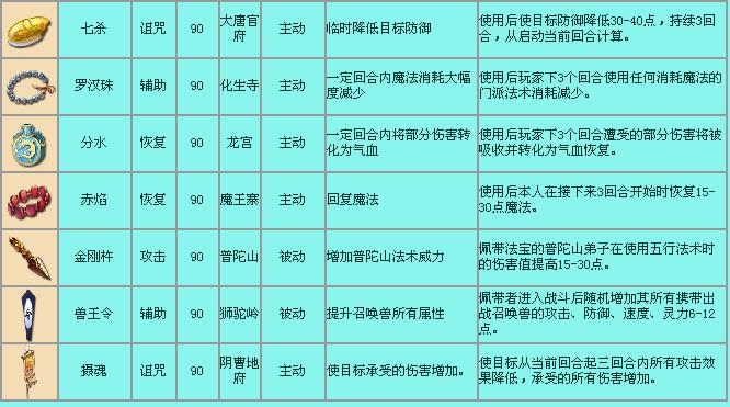 4级法宝合成摆放位置,四级法宝摆放位置