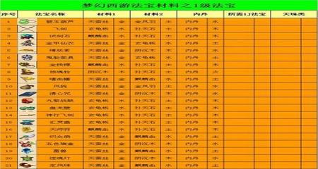 法宝合成材料摆放位置,法宝合成攻略
